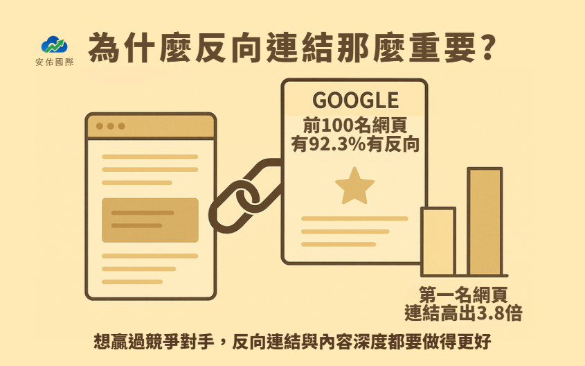 反向連結SEO重要性數據圖,顯示Google前100名頁面92.3%有反向連結
