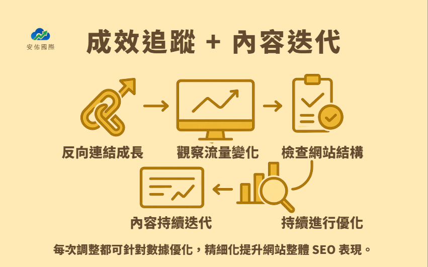 成效追蹤 + 內容迭代