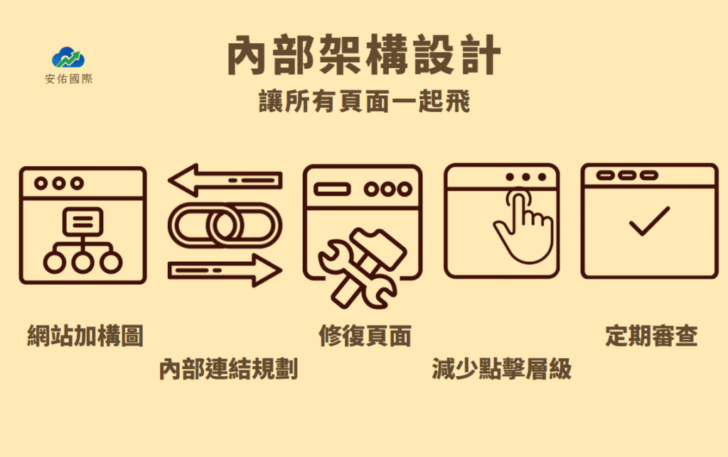 內部架構設計 — 讓所有頁面一起飛