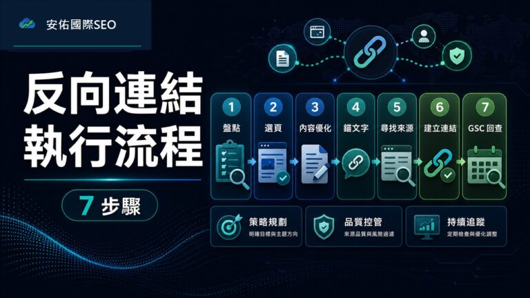 安佑國際SEO反向連結執行流程圖,包含 7 步驟、錨文字與 GSC 回查