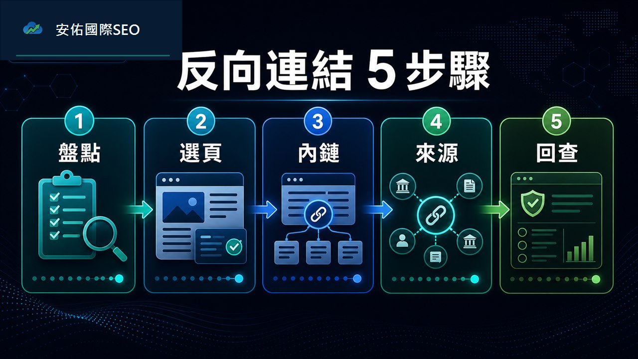 反向連結 5 步驟流程圖，包含盤點、選頁、內鏈、來源與回查
