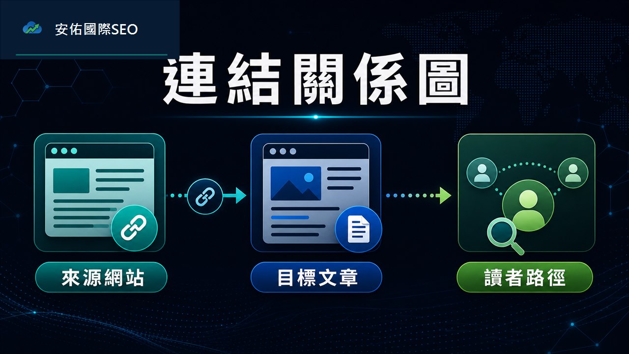 反向連結連結關係圖,顯示來源網站、目標文章與讀者路徑