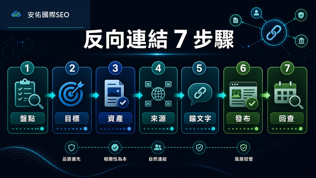 反向連結 7 步驟流程圖，包含盤點、目標、資產、來源、錨文字、發布與回查