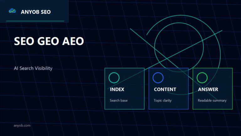 安佑國際 SEO:SEO、GEO、AEO 三層搜尋可見度架構圖