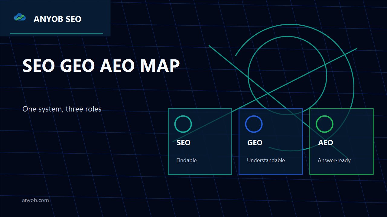 SEO、GEO、AEO 三者差異與角色地圖