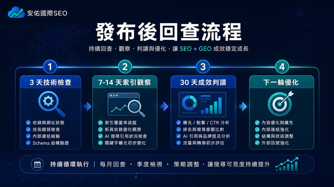 發布後回查流程：3 天、7 到 14 天、30 天與下一輪優化