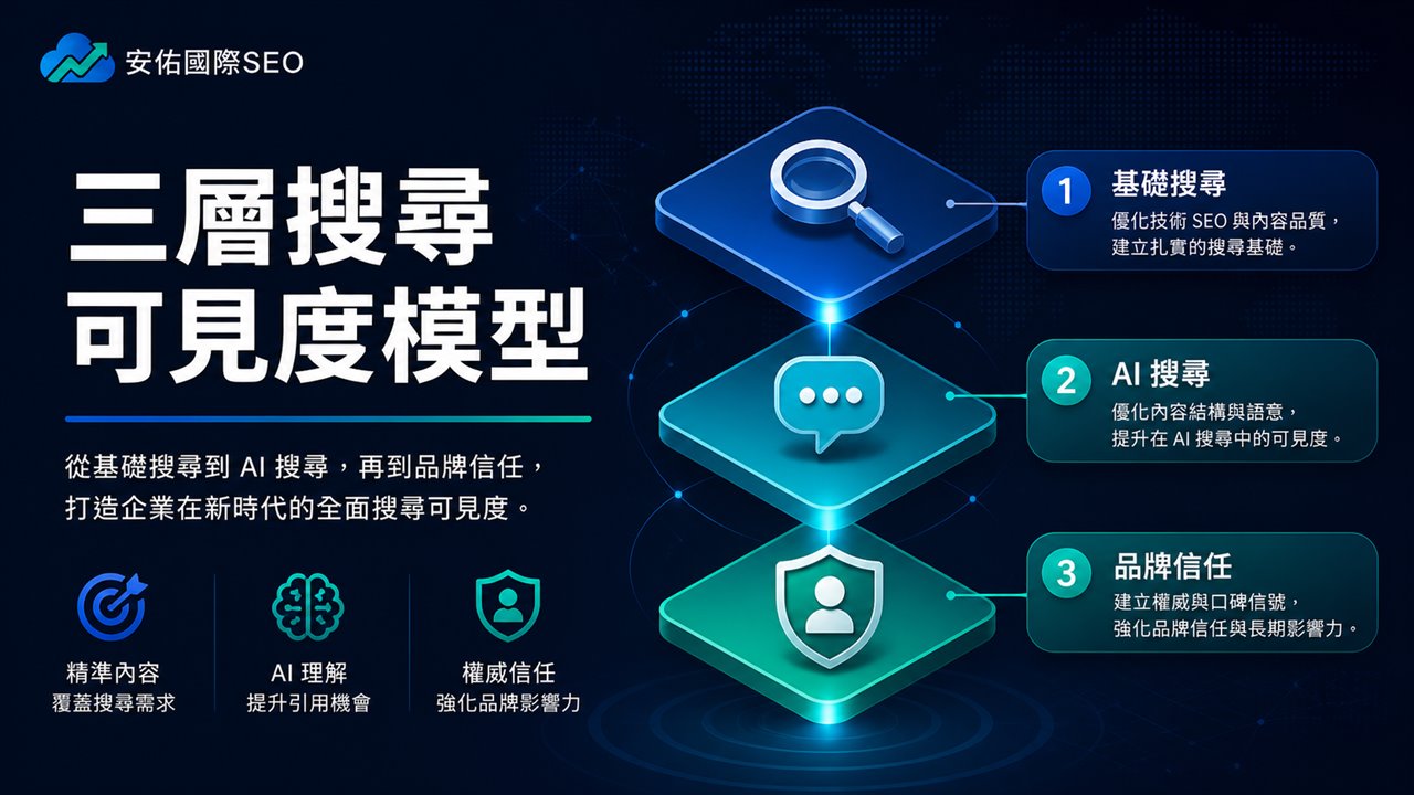 三層搜尋可見度模型：基礎搜尋、AI 搜尋與品牌信任