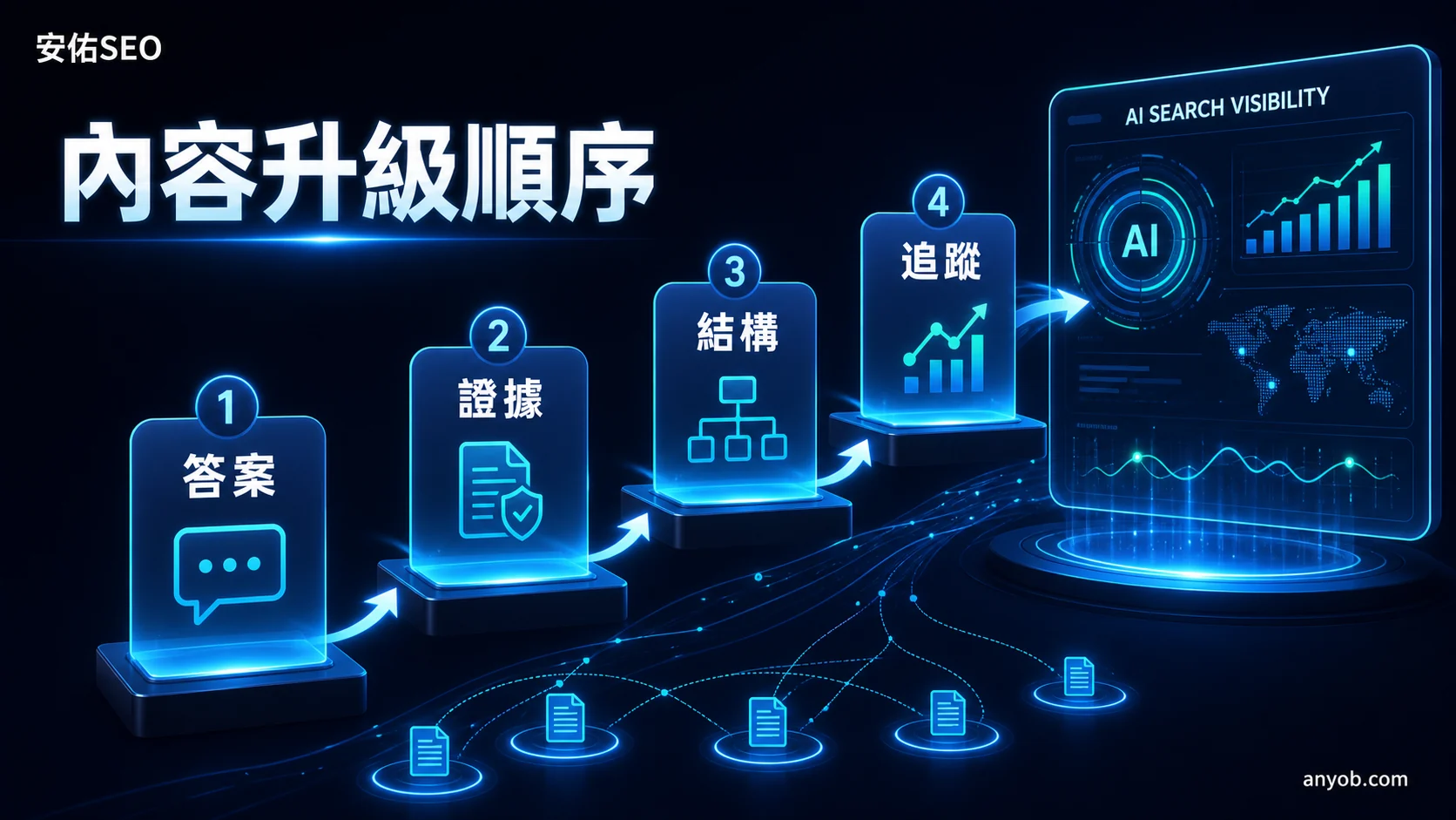 內容升級順序示意圖，從答案、證據、結構到追蹤