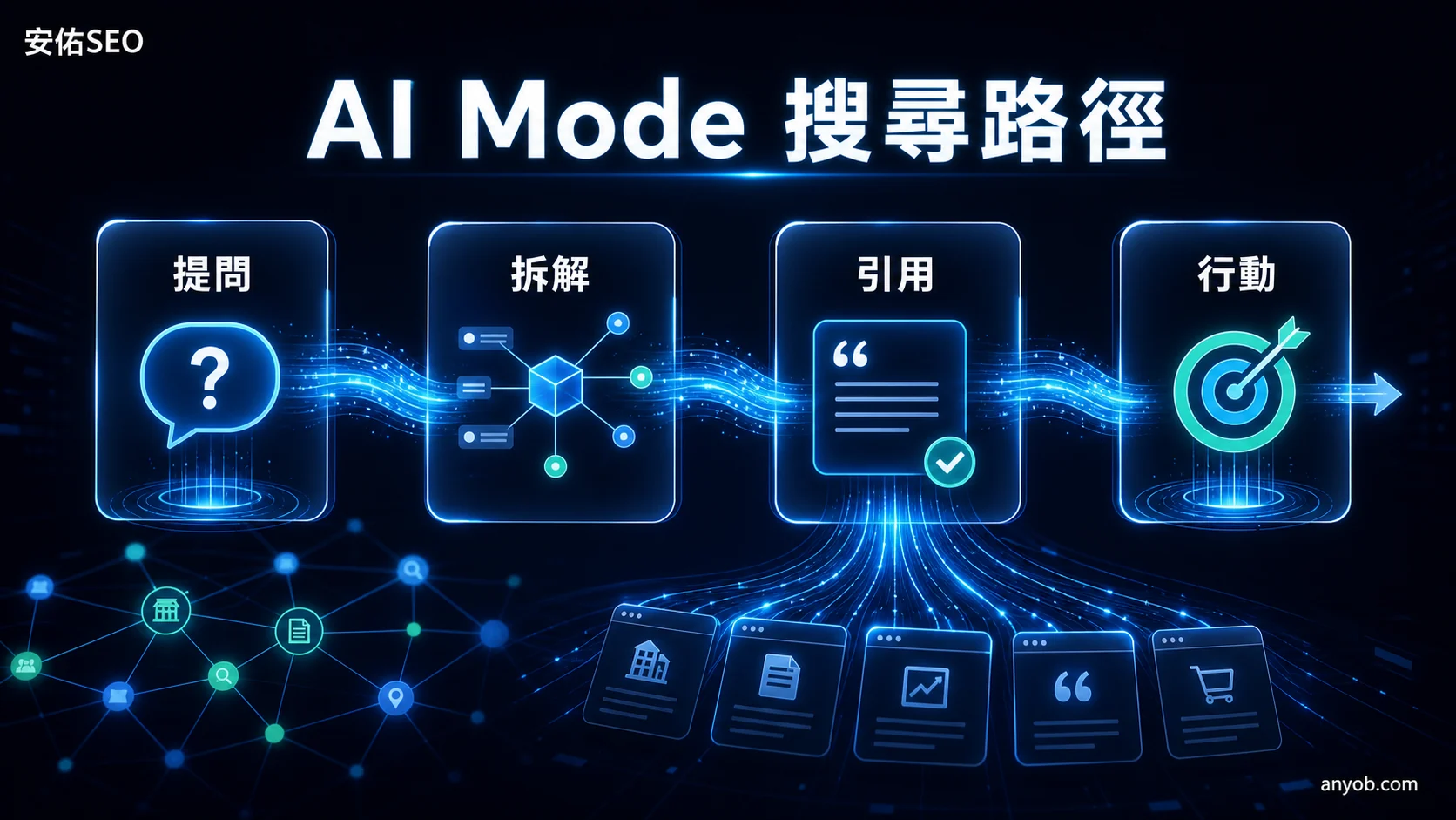 AI Mode 搜尋路徑示意圖，從提問、拆解、引用到行動