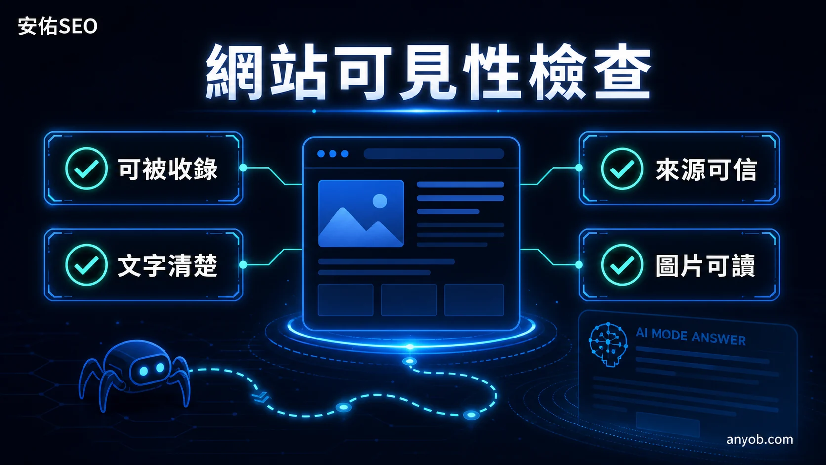網站可見性檢查示意圖，包含可被收錄、文字清楚、來源可信與圖片可讀