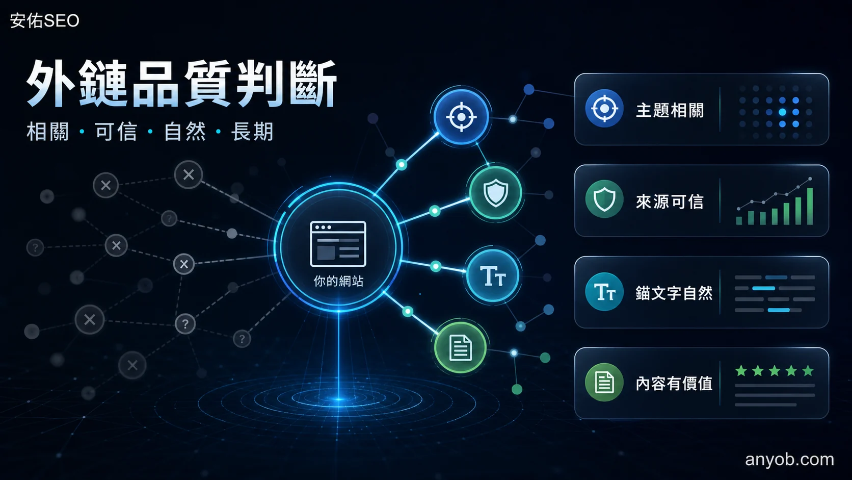 安佑SEO 的外鏈品質判斷圖解,說明主題相關、來源可信、錨文字自然與內容有價值四個外鏈檢查重點。