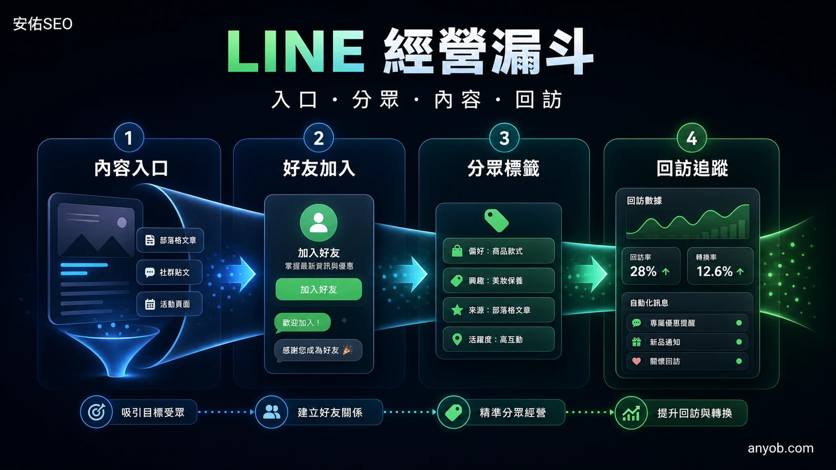 安佑SEO 的 LINE 經營漏斗圖解，呈現內容入口、好友加入、分眾標籤與回訪追蹤的經營流程。