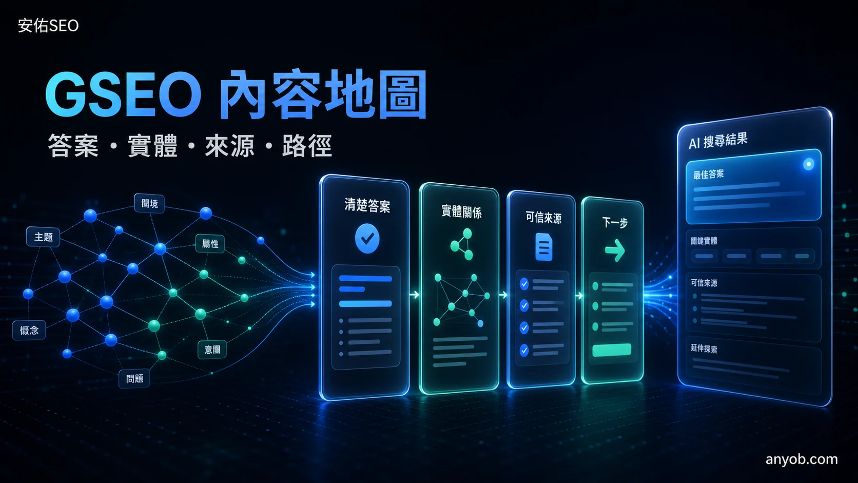 安佑SEO 的 GSEO 內容地圖圖解，整理清楚答案、實體關係、可信來源與下一步路徑，協助讀者理解 AI 搜尋內容規劃。