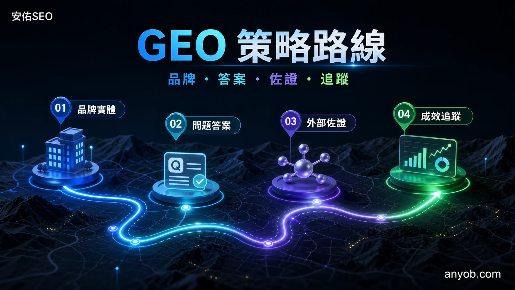 安佑SEO 的 GEO 策略路線圖解，呈現品牌實體、問題答案、外部佐證與成效追蹤的內容規劃順序。