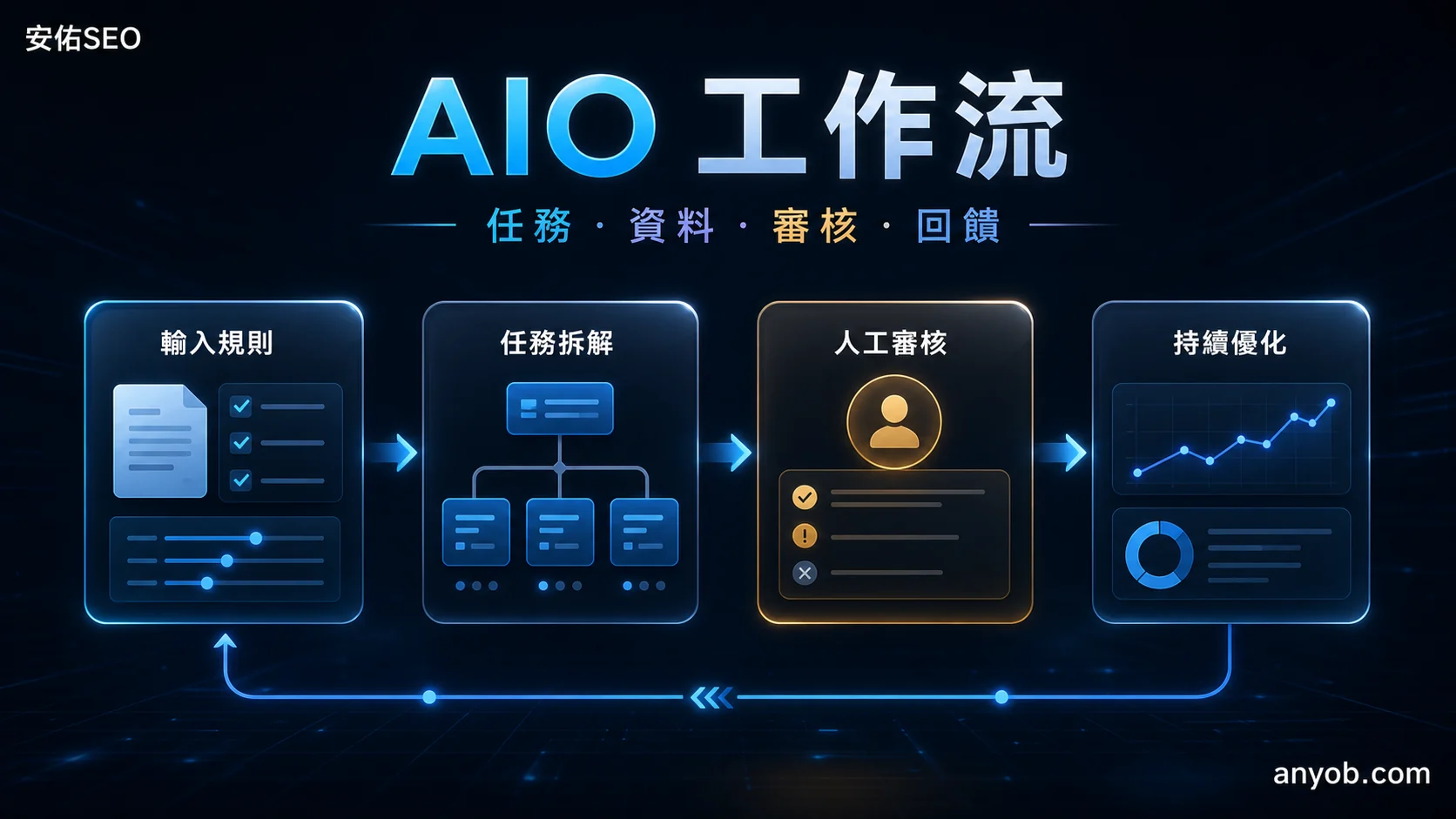 安佑SEO 的 AIO 工作流圖解，呈現輸入規則、任務拆解、人工審核與持續優化四個內容作業步驟。