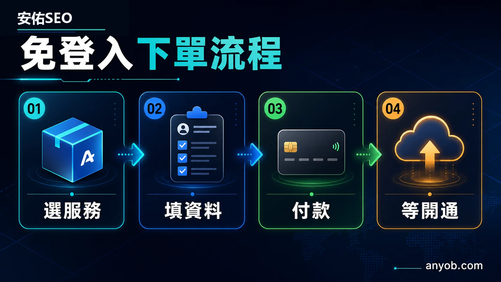 安佑 SEO 商店免登入下單流程圖,說明選服務、填資料、付款與等待開通四個步驟。