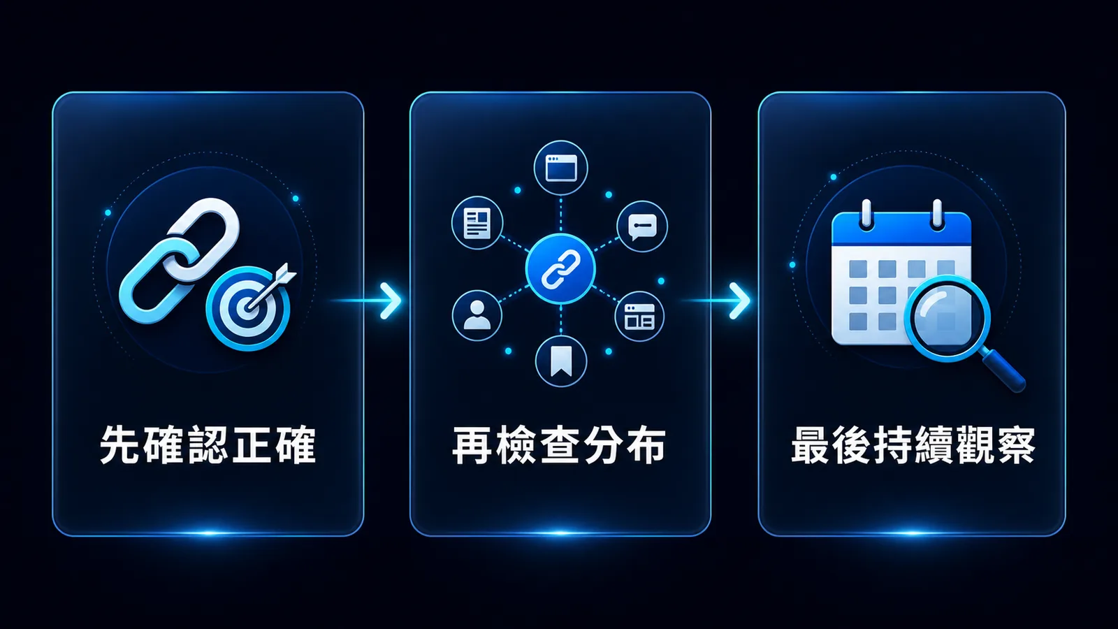 反向連結交付的三層驗收流程，包含存在正確性、來源分布與後續觀察