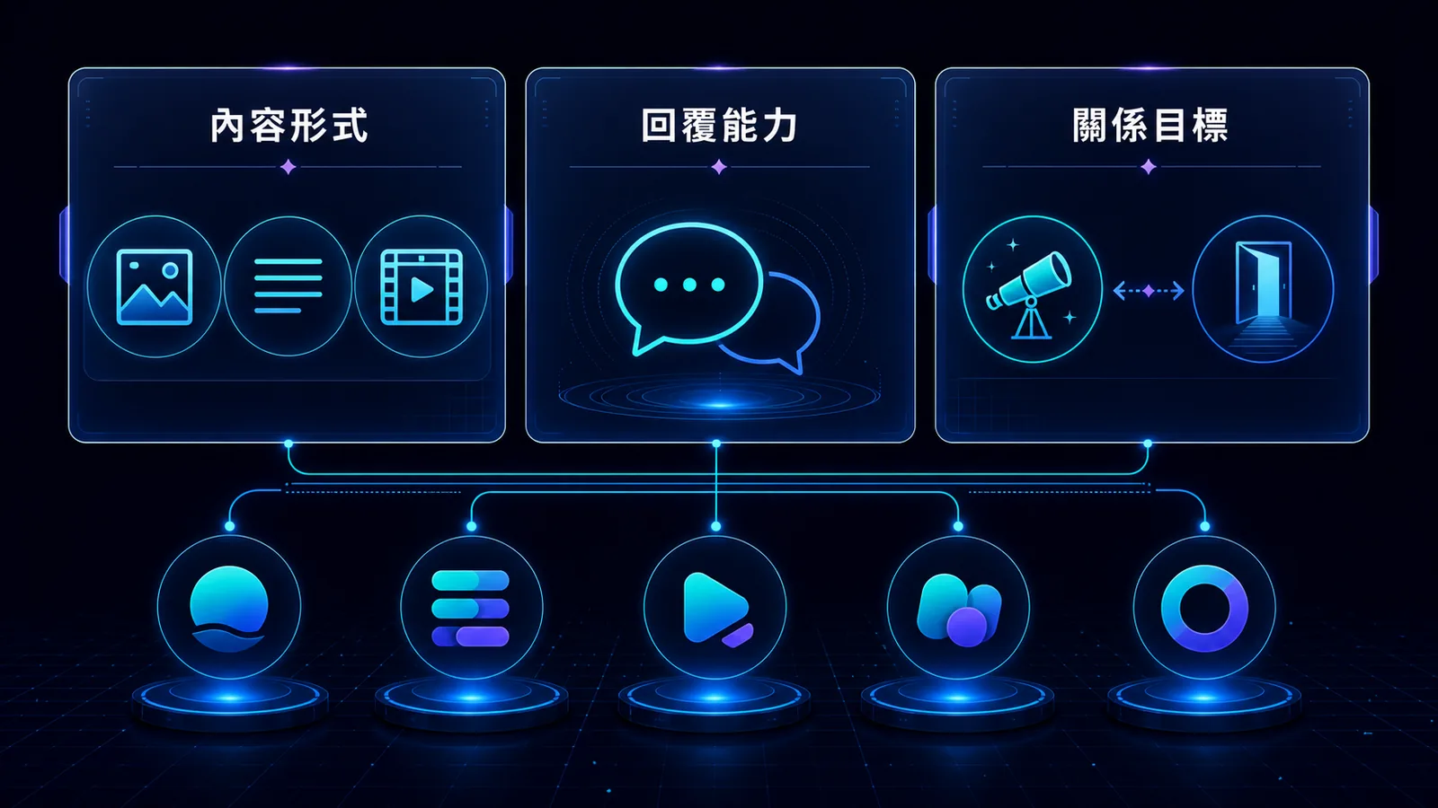 FB、IG、Threads、YouTube、LINE 依內容形式與關係角色的選擇矩陣
