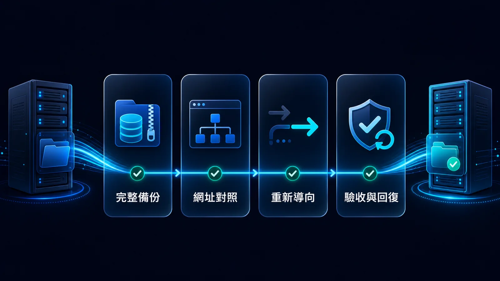 網站搬家前的備份、網址對照、重新導向、DNS、驗收與回復檢查清單