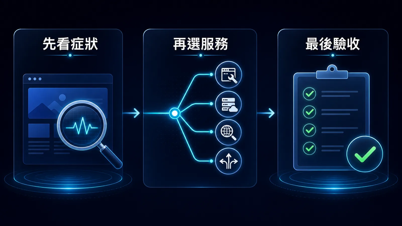 企業網站依可用性、搬家、SEO、轉換與流量症狀選擇服務的分流圖