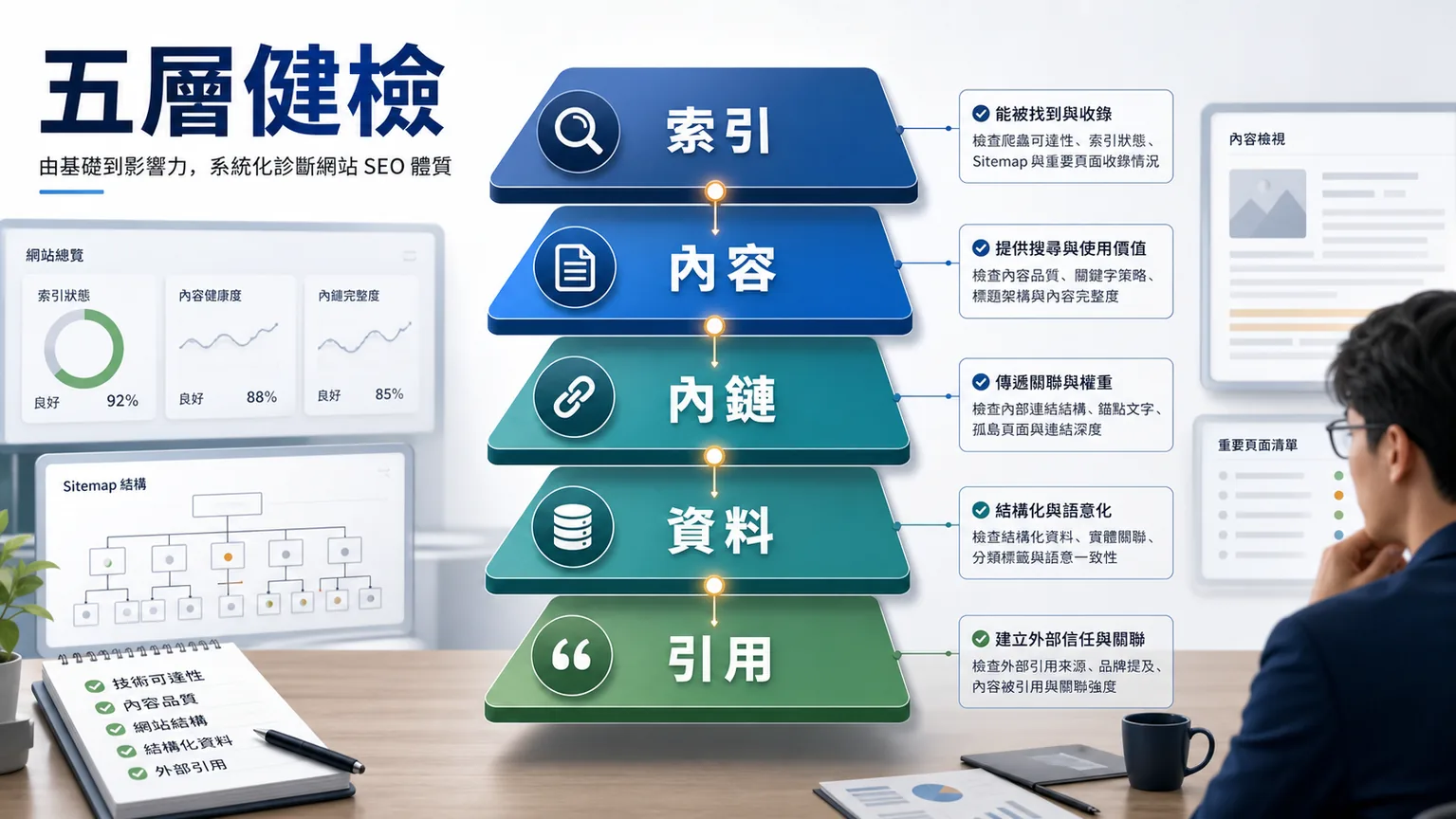 WordPress SEO 健檢的五層順序:索引、內容、內鏈、資料、引用