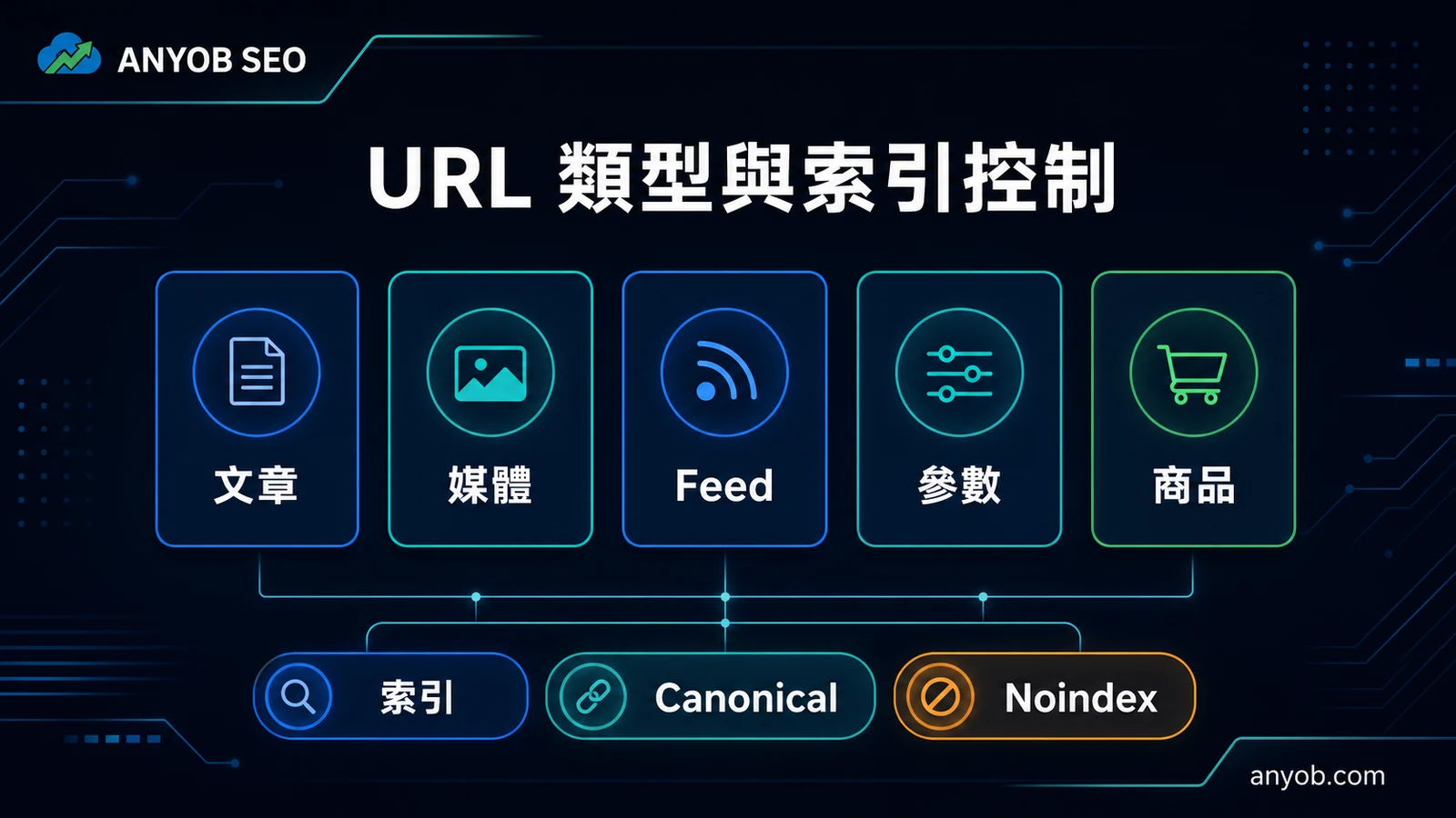 文章、媒體、Feed、參數與商店網址的索引處置矩陣