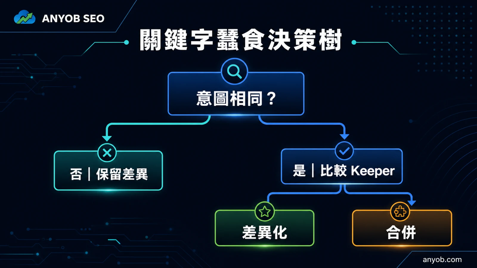 從主題相近、搜尋意圖、證據到 URL 處置的關鍵字蠶食決策樹