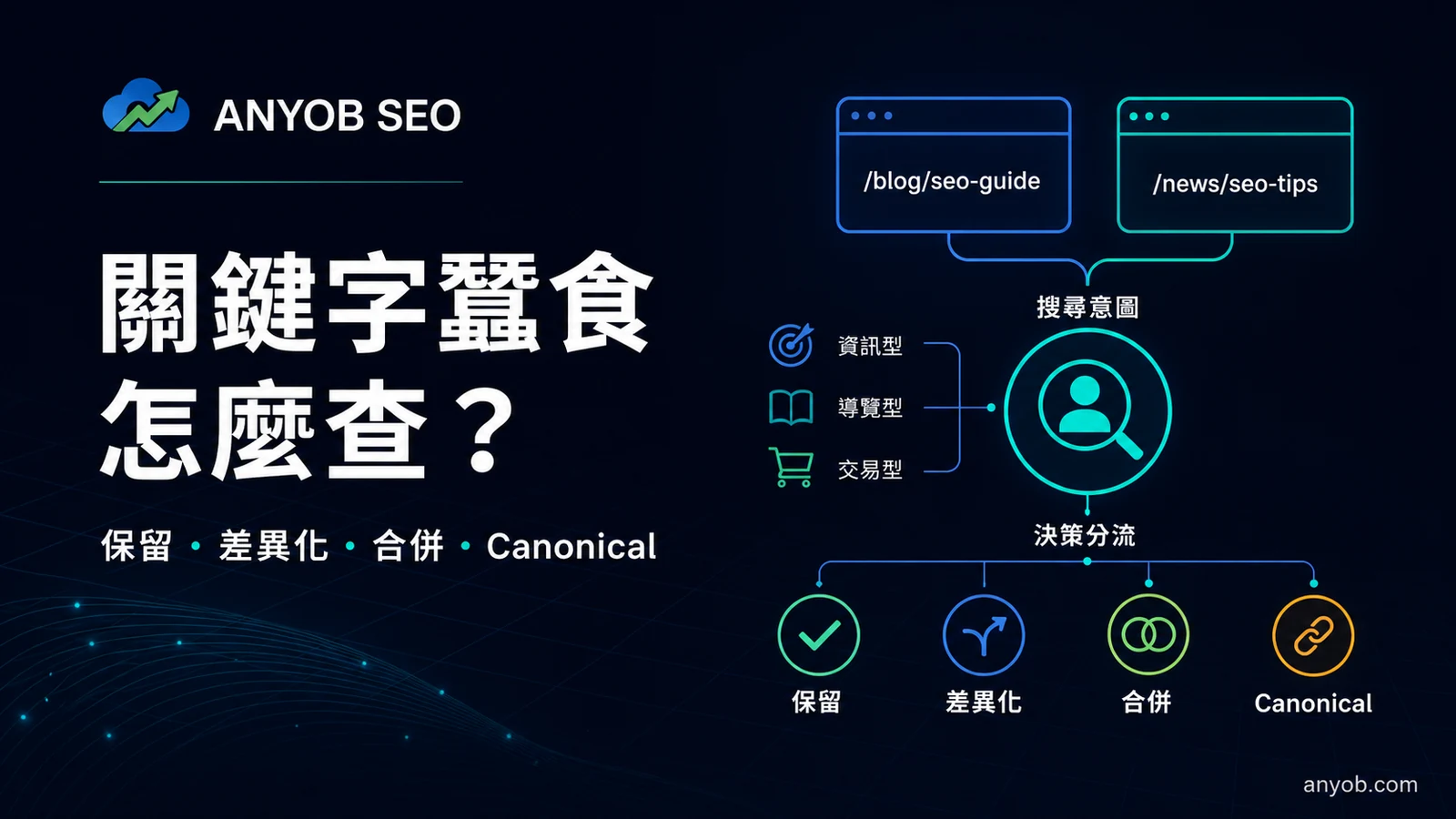 關鍵字蠶食的保留、差異化、合併與 Canonical 決策指南