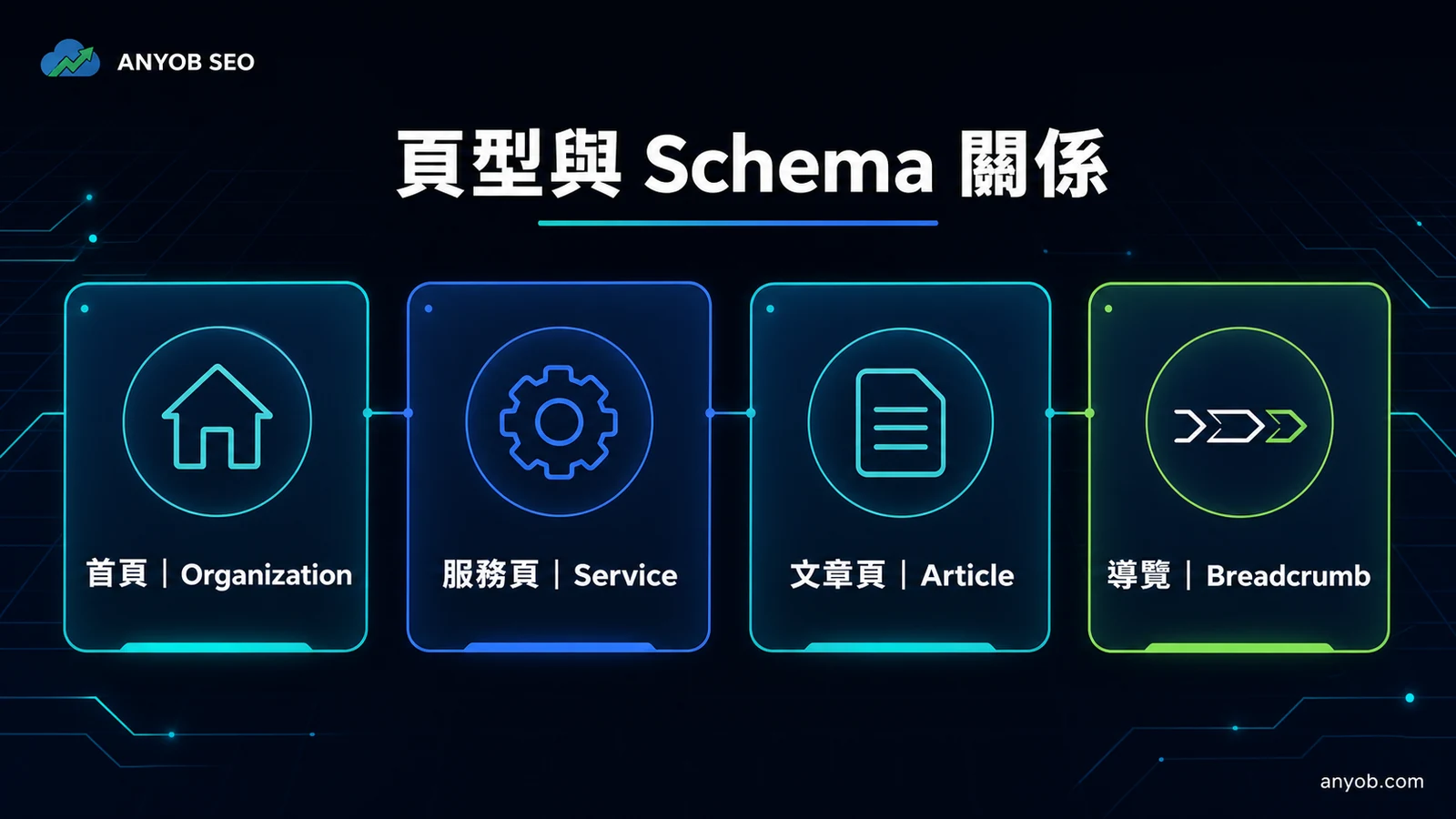WordPress 各頁型與 Organization、Service、Article、BreadcrumbList 的關係圖