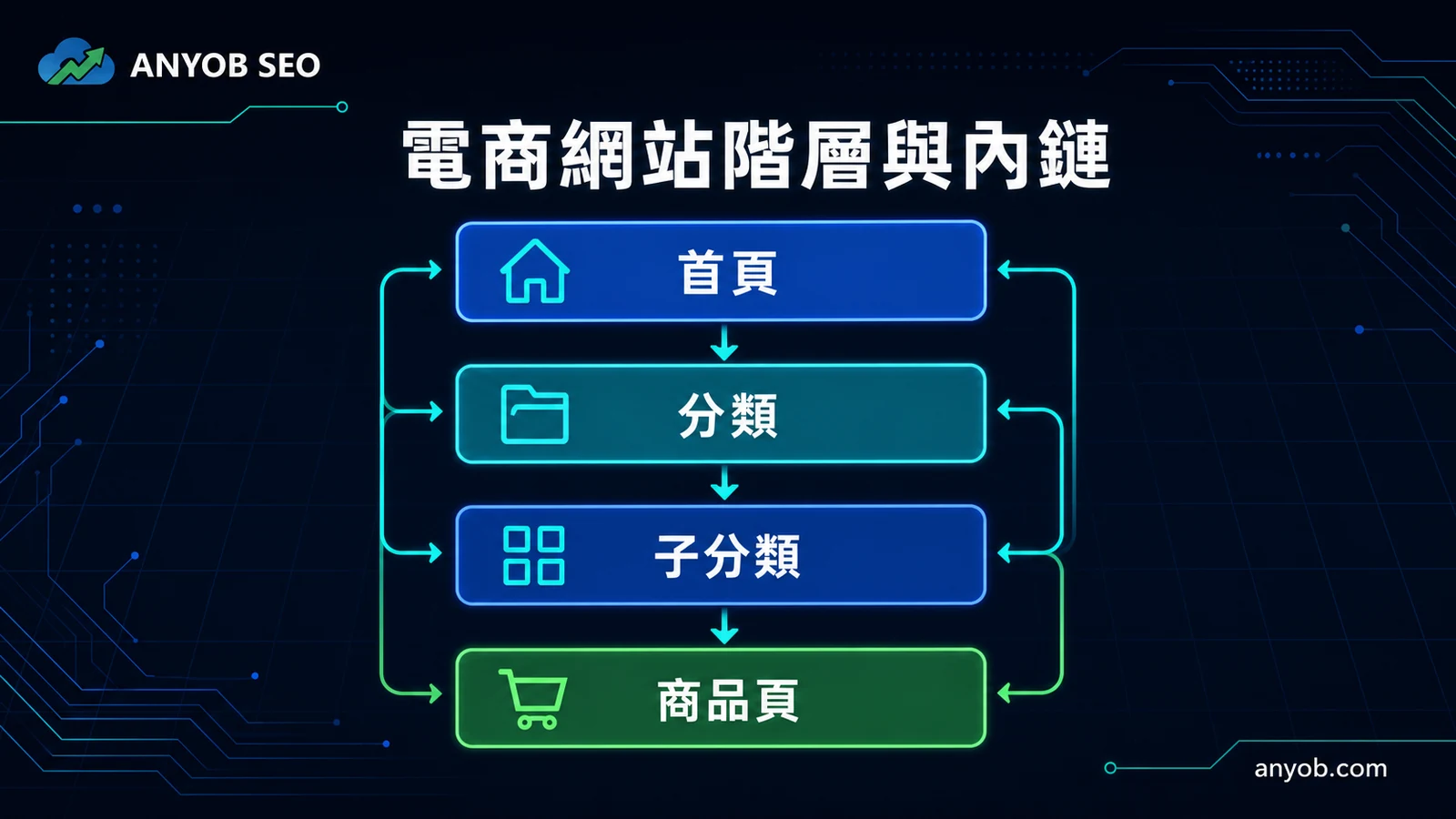 電商首頁、分類頁、商品頁與內容指南的內部連結架構圖