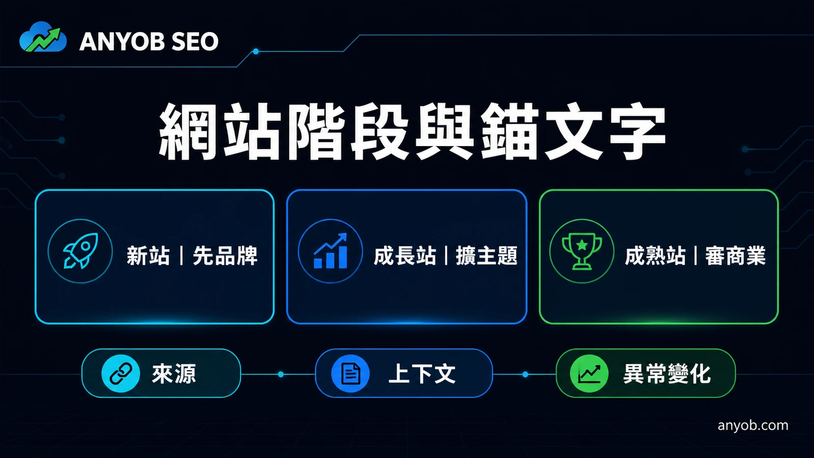 依網站成熟度、連結來源、上下文和目標頁判斷錨文字風險的決策矩陣