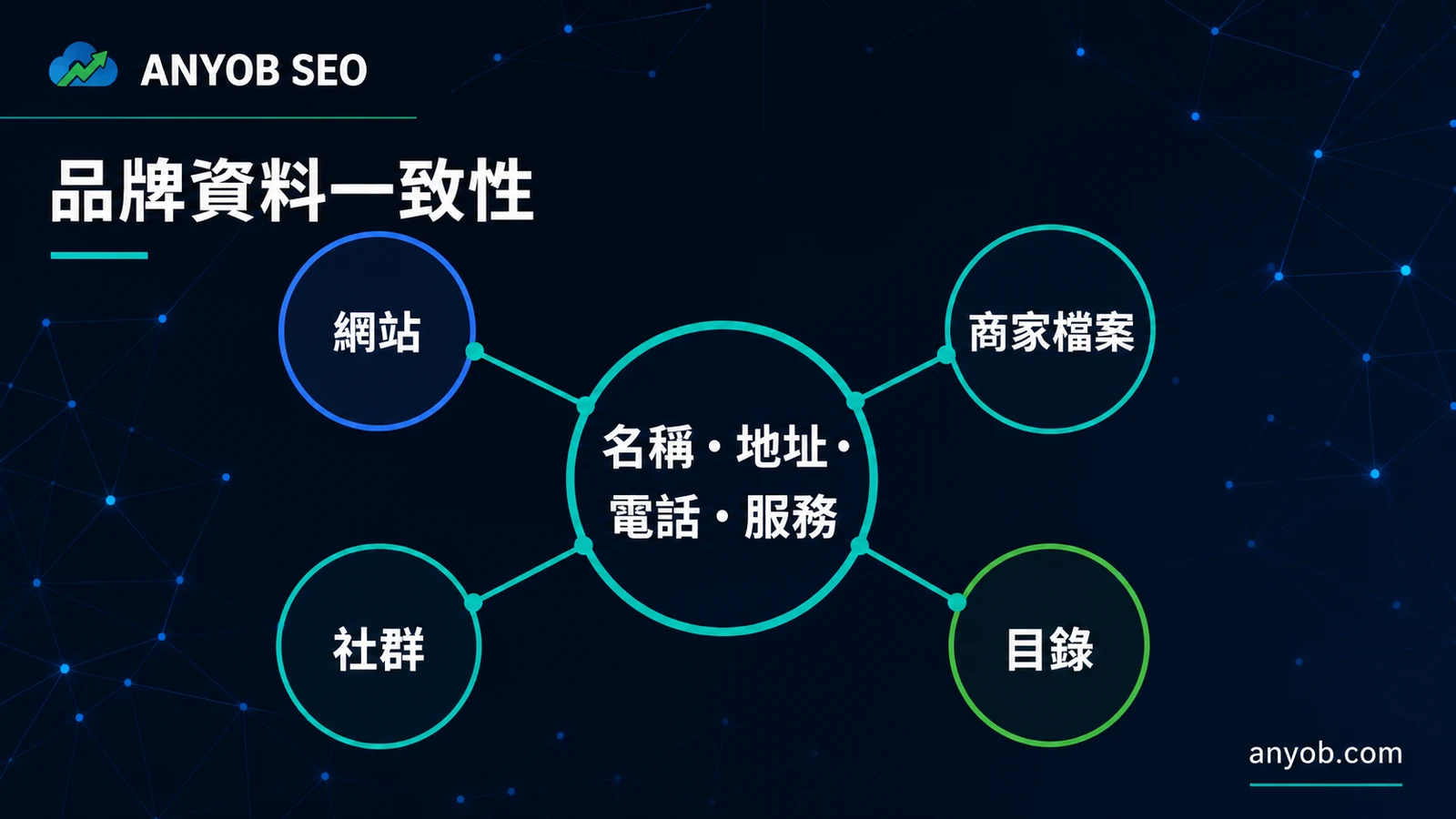 官網、關於頁、聯絡頁、Google 商家檔案和社群平台的品牌資料一致性地圖