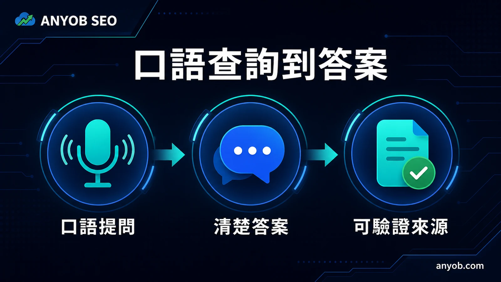 從口語查詢辨識意圖、選擇正式頁面、提供直接答案與下一步的流程資訊圖