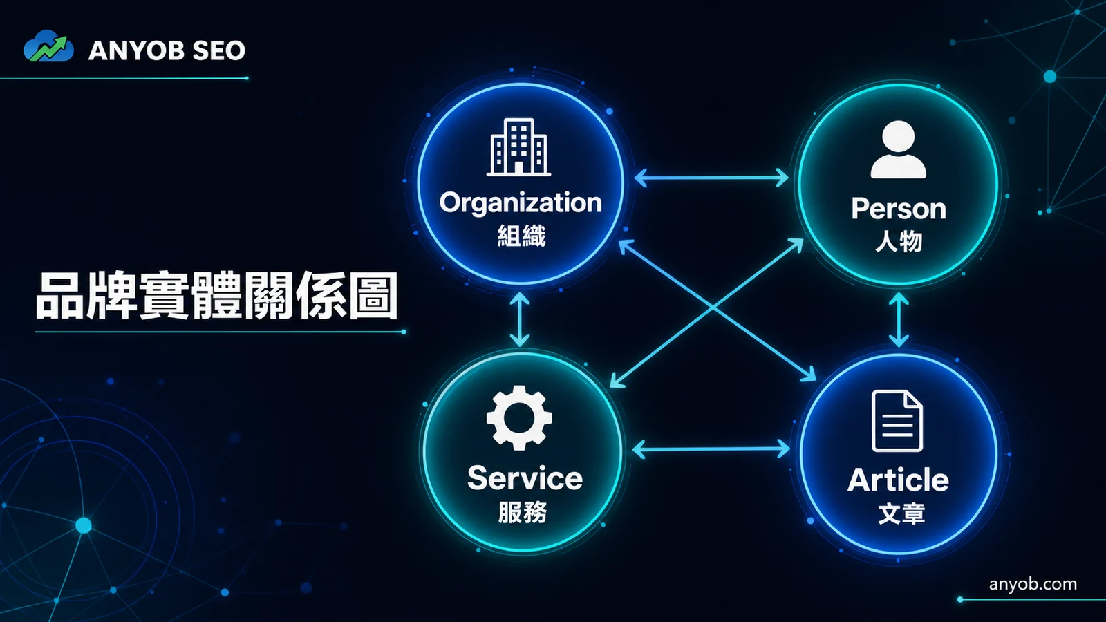 品牌知識圖譜中 Organization、Person、Service 與 Article 的關係示意圖