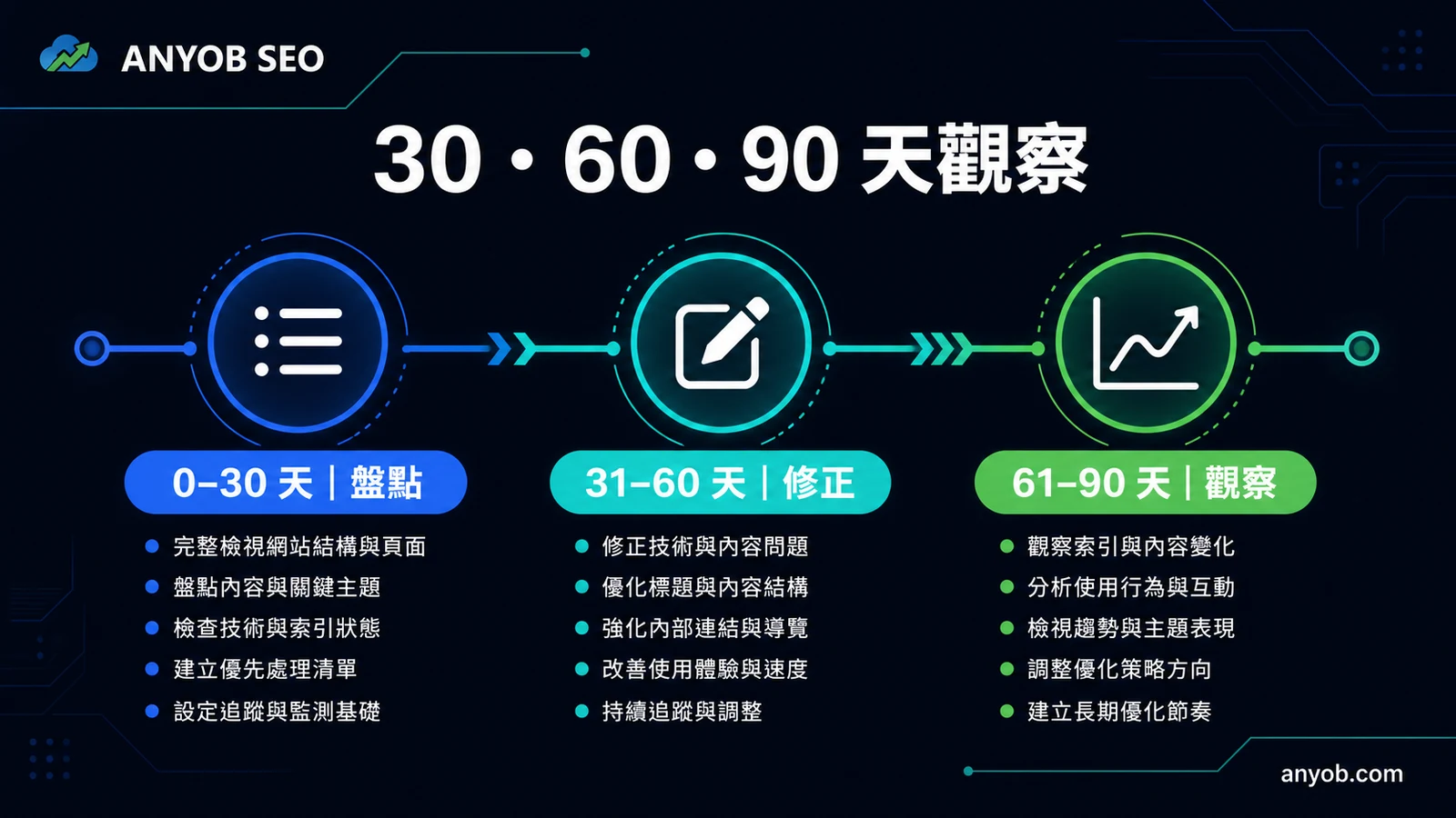 企業在 AI 搜尋時代調整 SEO 的 30、60、90 天衡量時間線